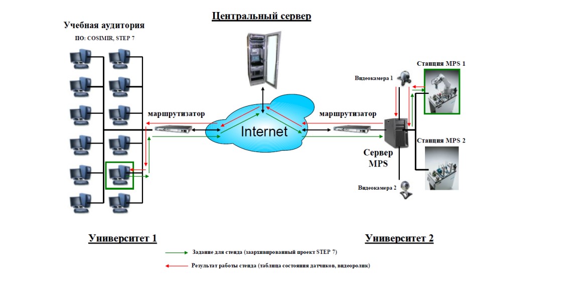 Рис. 2.1. Схема организации взаимного дистанционного доступа через сеть Интернет к лабораторному оборудованию
