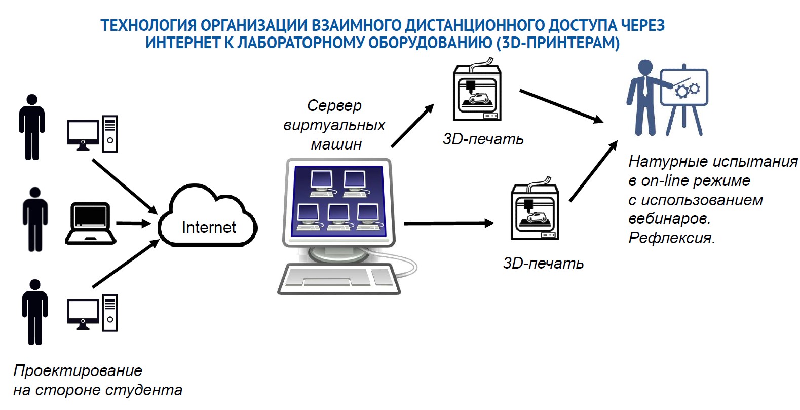 Рис. 2.2. Схема организации взаимного дистанционного доступа через сеть Интернет к лабораторному оборудованию (3D-принтерам)