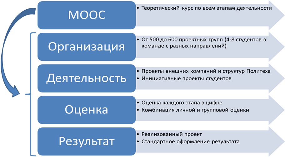 Рис. 3.1. Система вовлечения студентов в проектную деятельность