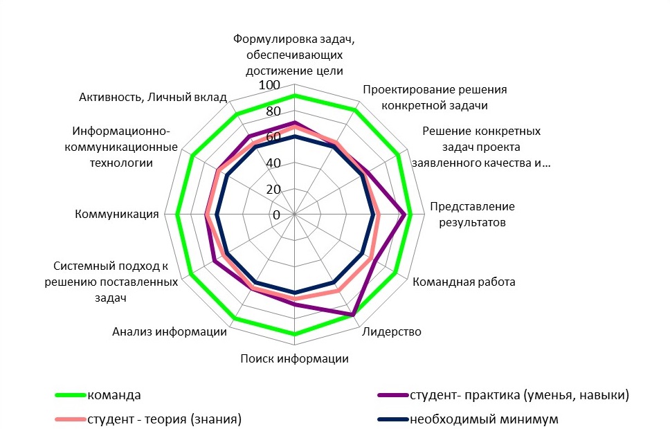 Рис. 3.2. Графическая диаграмма оценки компетенций студента