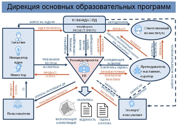 Рис. 3.3. Схема взаимодействия участников проектной деятельности